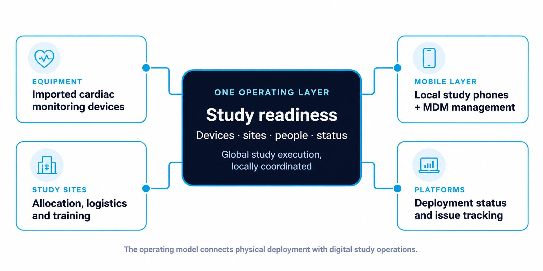 LucaPlex operating layer connecting imported devices, managed phones, study sites and platforms